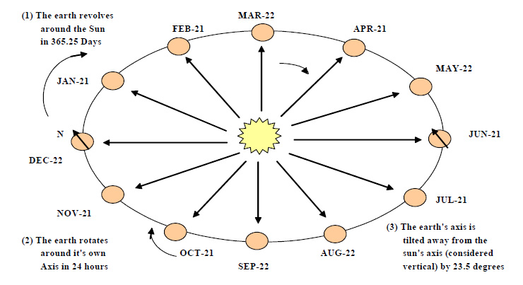 Sun Peg Chart