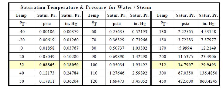 steam pressure to temperature conversion formula