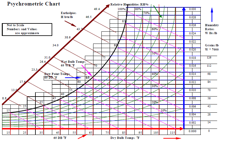 How To Get Dew Point From Psychrometric Chart