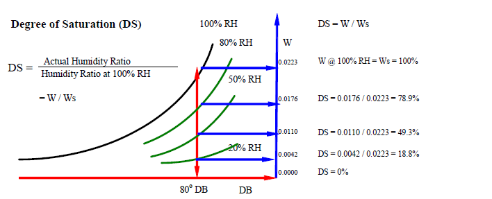 Rh Calculation Chart