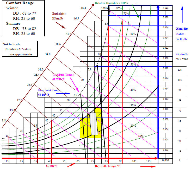 The comfort area on the psychrometric chart.