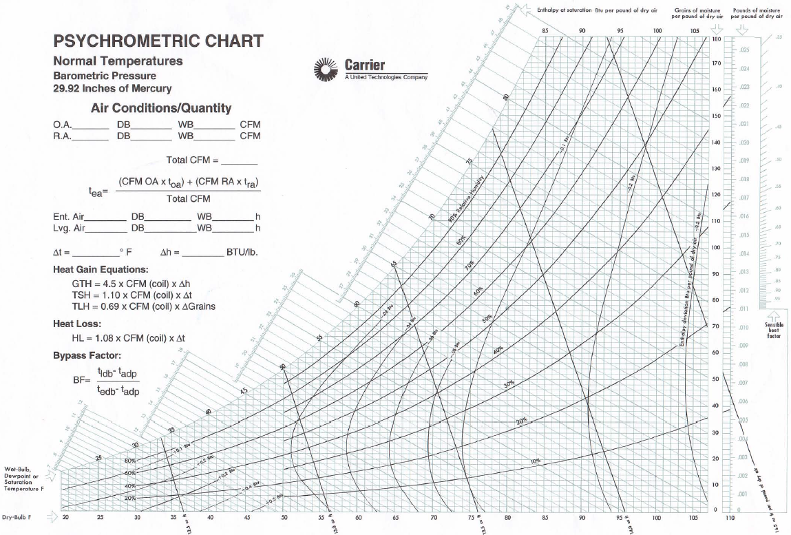 carrier psychrometric chart high temperature