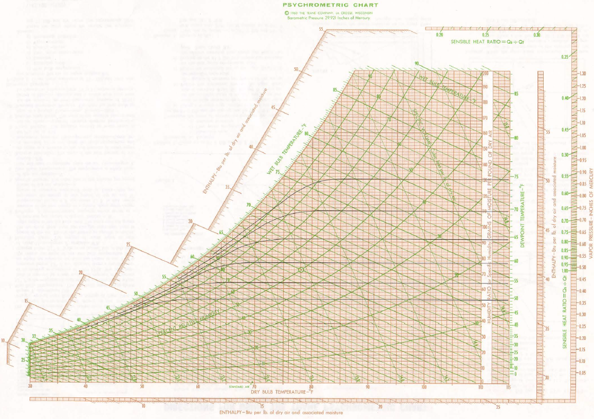 Trane Psychrometric Chart Program