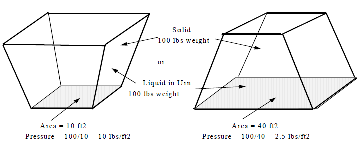 Surface Area Of Pipe Chart