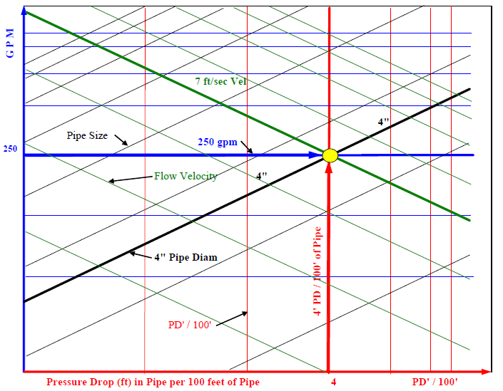 Velocity Of Water Through A Pipe Chart