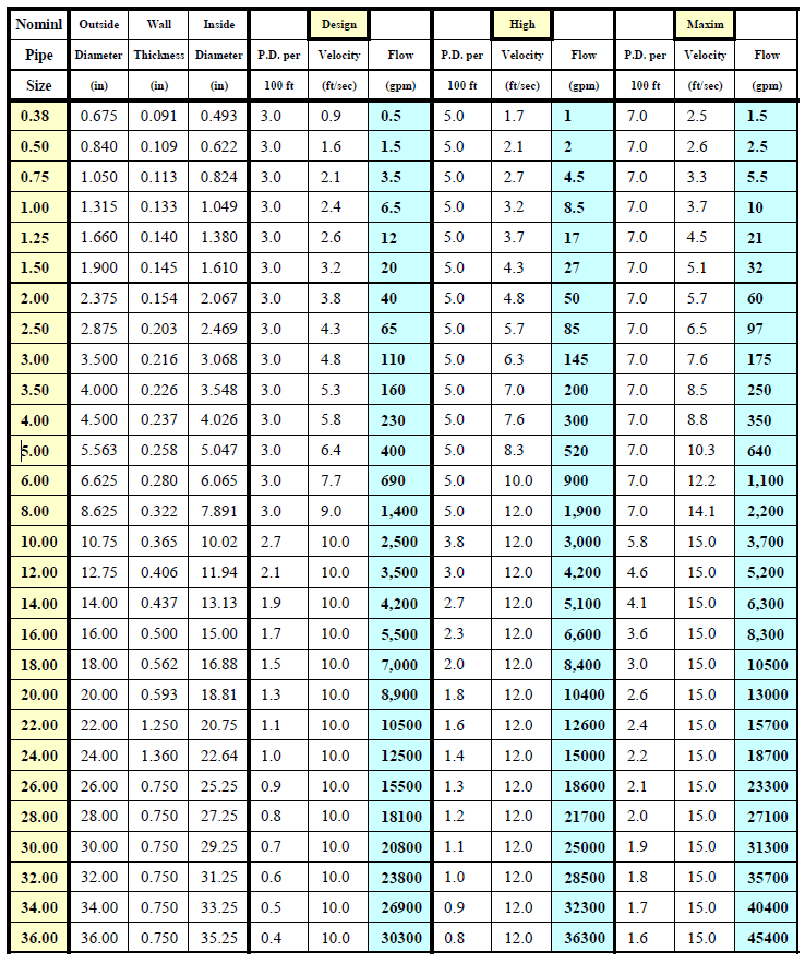 Pipe Od Id Chart