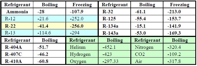 407a Refrigerant Chart