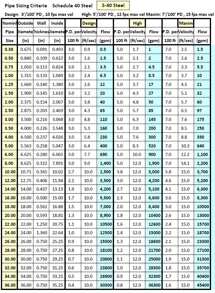 Pipe Sizing Charts Tables