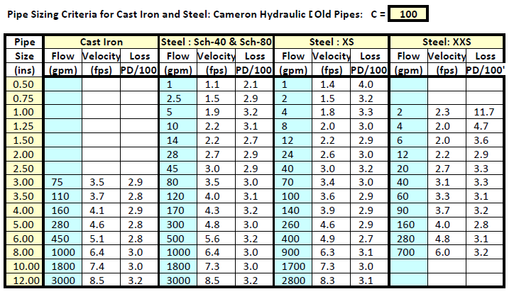 Cast Iron Pipe Sizes Chart