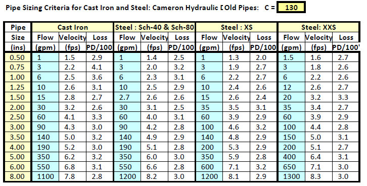 Pipe Velocity Chart