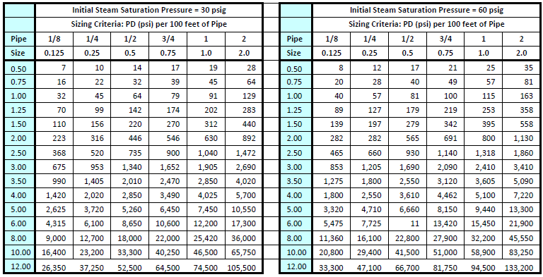 Medium Pressure Natural Gas Pipe Sizing Chart