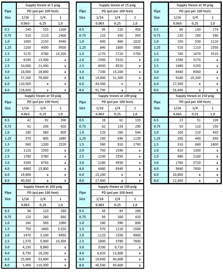 Gpm Pipe Size Chart