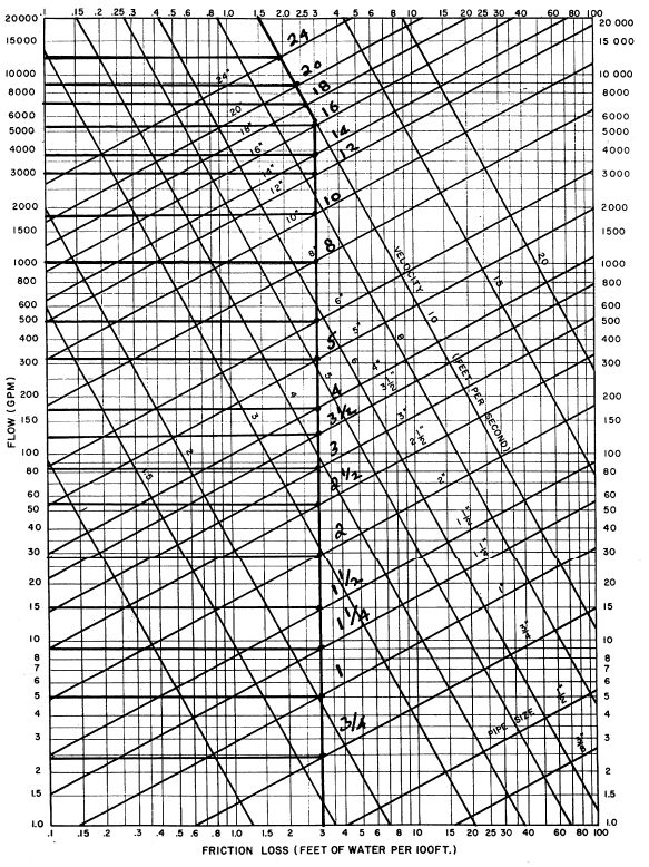 Pipe Velocity Chart