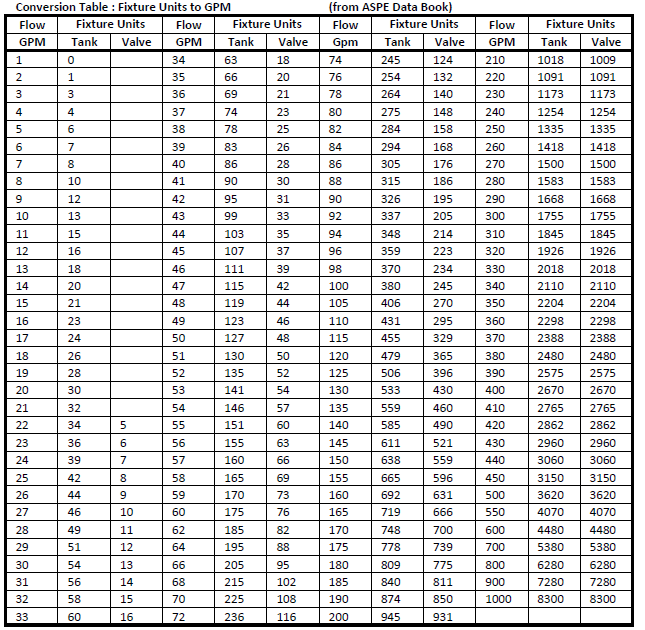 Natural Gas Pipe Line Sizing Chart