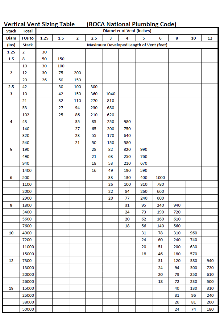 Gas Meter Capacity Chart