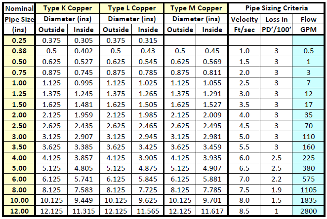 Standard Pipe Dimension Chart