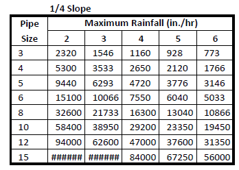 pipe sizing charts tables rainwater energy gas models natural horizontal