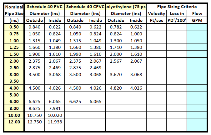 Gas Pipe Sizing Chart Copper
