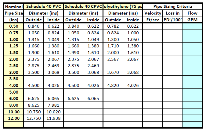 Pipe Sizing Charts Tables | Energy-Models.com