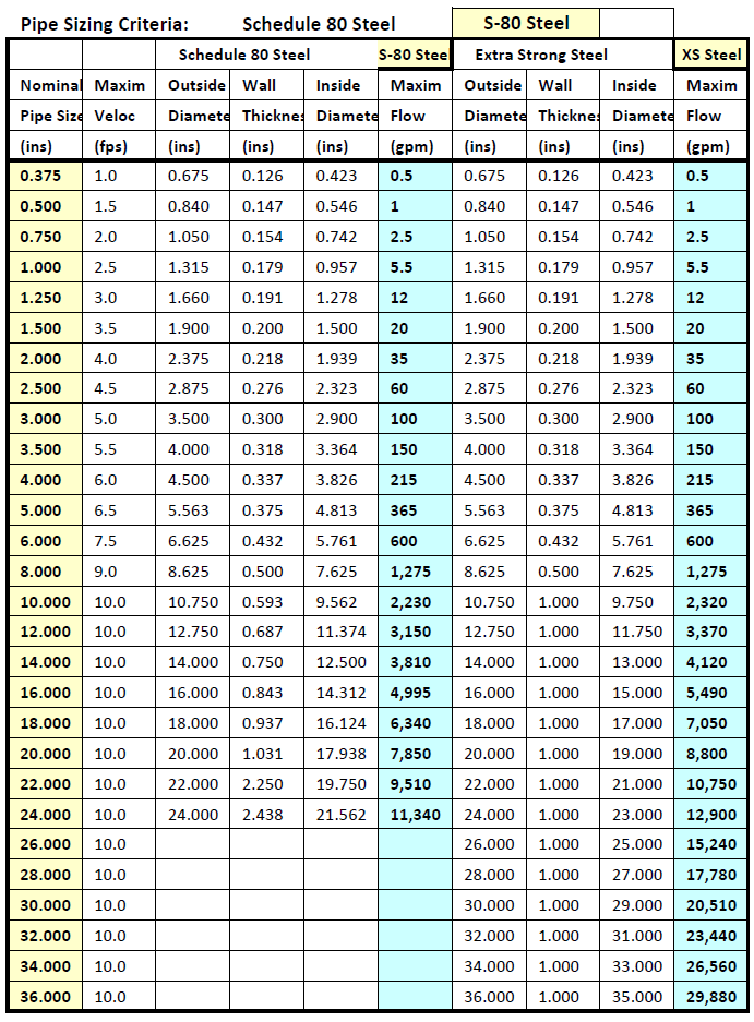 Natural Gas Pipe Sizing Chart 7 Wc