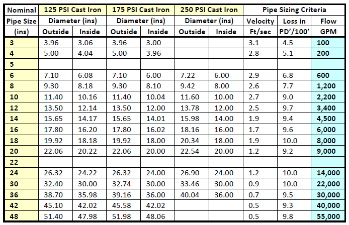 Pipe Sizing Charts Tables Energy Models