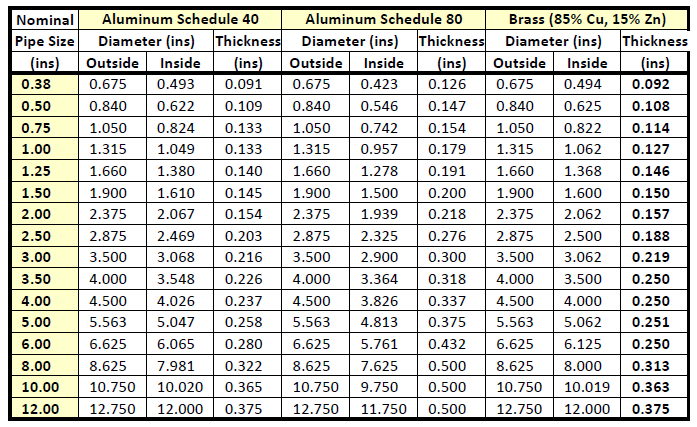 aluminum tubing bending strength chart