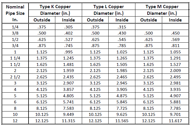 Copper Pipe Volume Chart