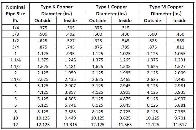 Copper Pipe Schedule Chart