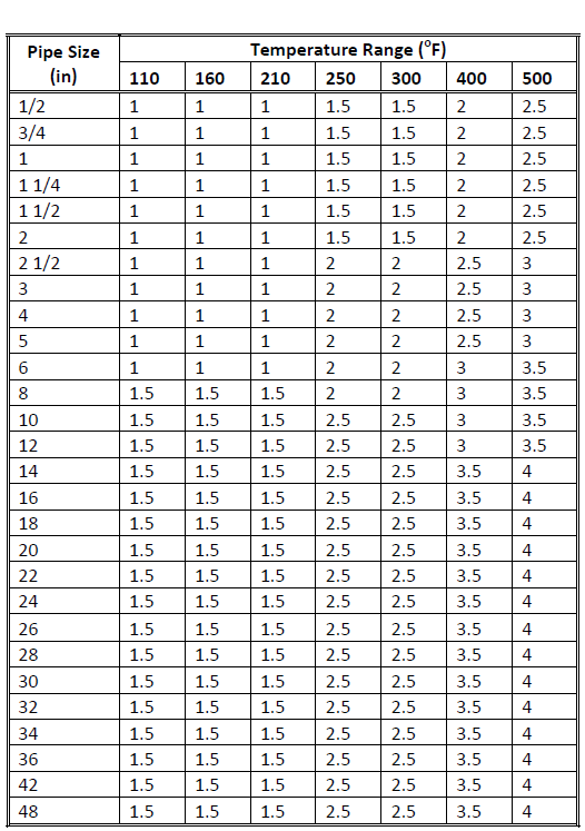 Pipe Insulation Od Chart