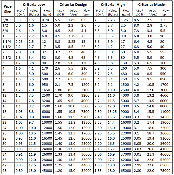 Roof Drain Pipe Sizing Chart