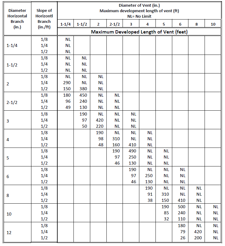 National Fuel Gas Code Sizing Chart