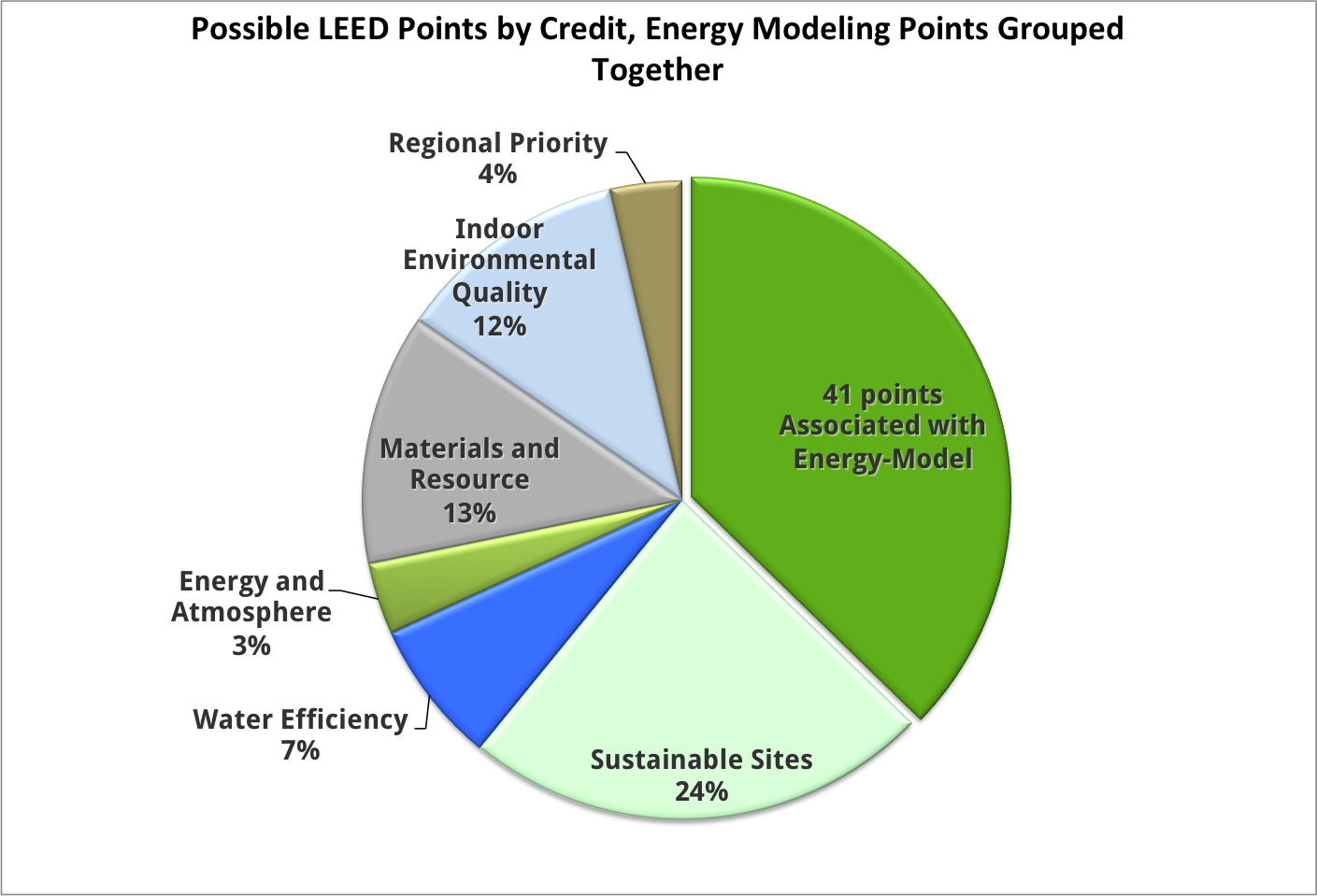Leed Points Chart