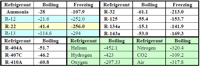 Freon R22 Temperature Chart