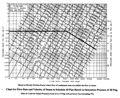 Steam Flow Through Pipe Chart