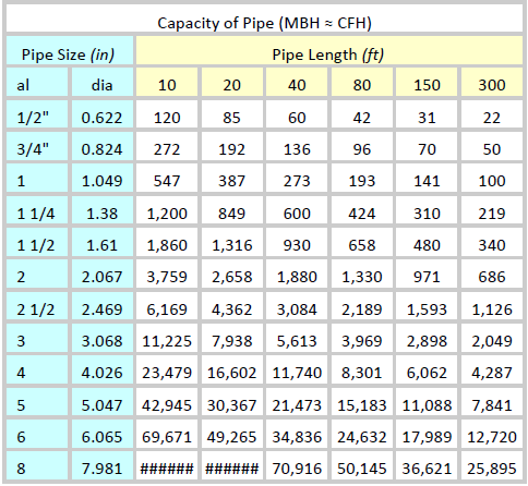 2 Psi Gas Pipe Sizing Chart