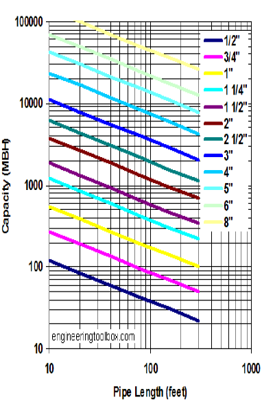 Gas Pressure Drop Chart
