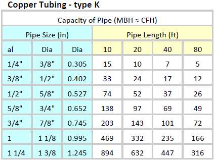 2 Psi Natural Gas Copper Pipe Sizing Chart