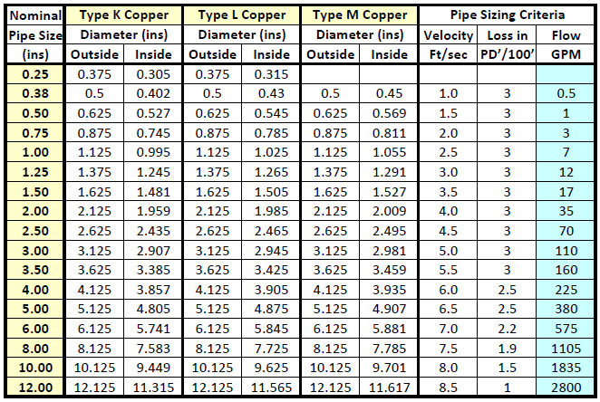 Hvac Copper Pipe Size Chart