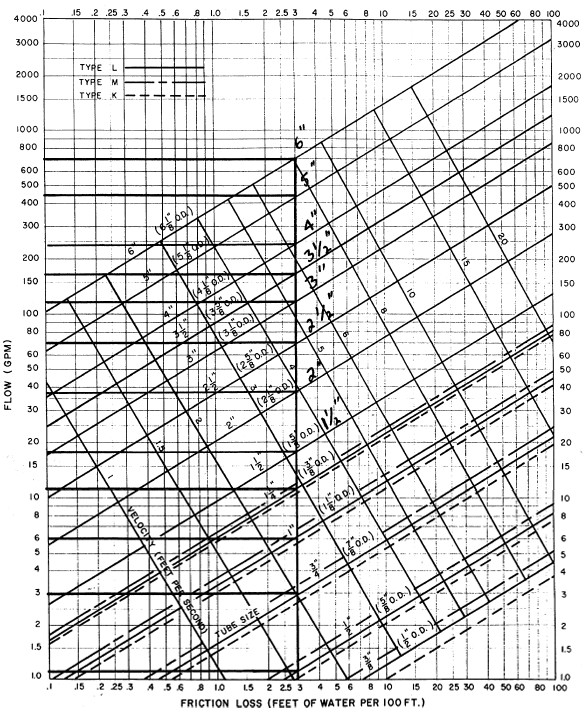 Velocity Of Water Through A Pipe Chart