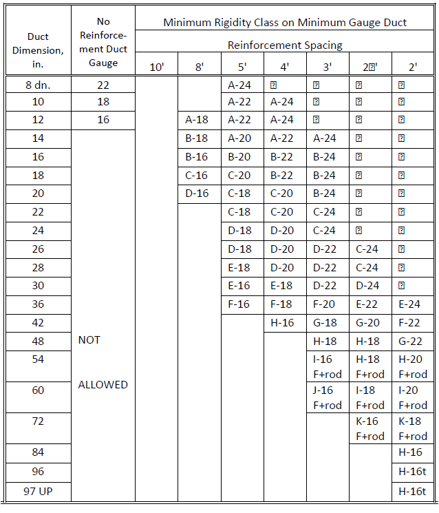 Round To Oval Duct Conversion Chart