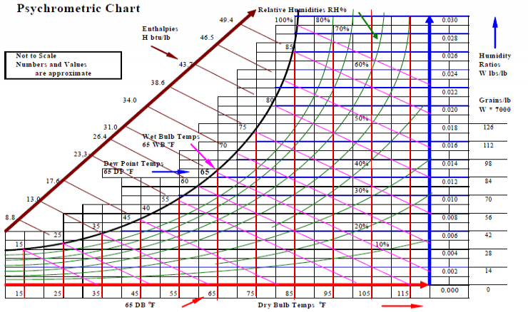 Indoor Relative Humidity Chart