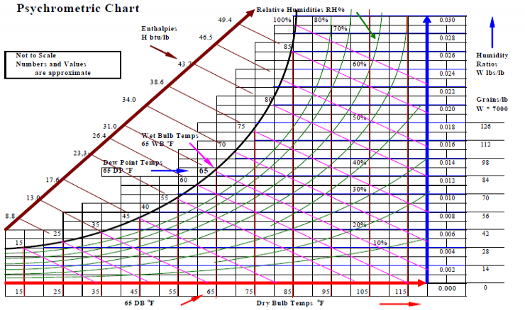 How To Find Relative Humidity Using Psychrometric Chart