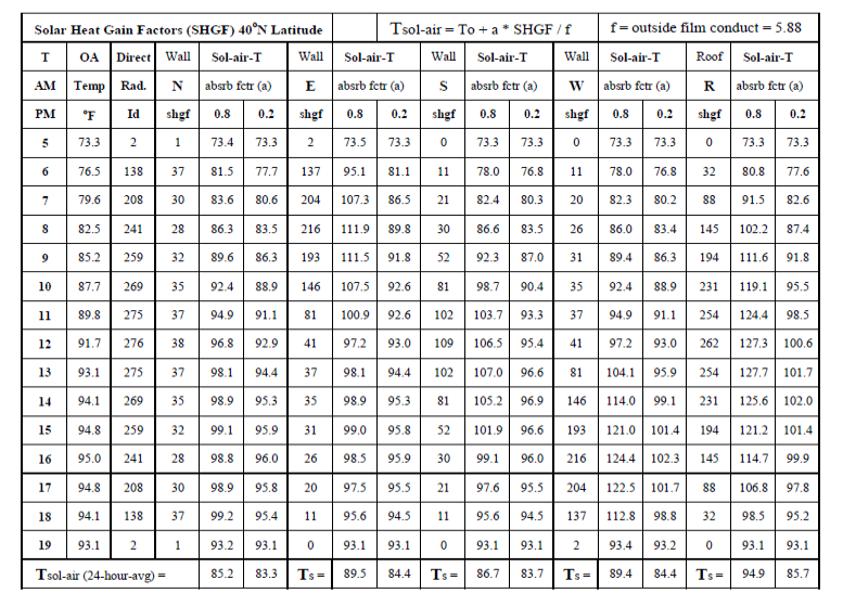 F Factor Chart