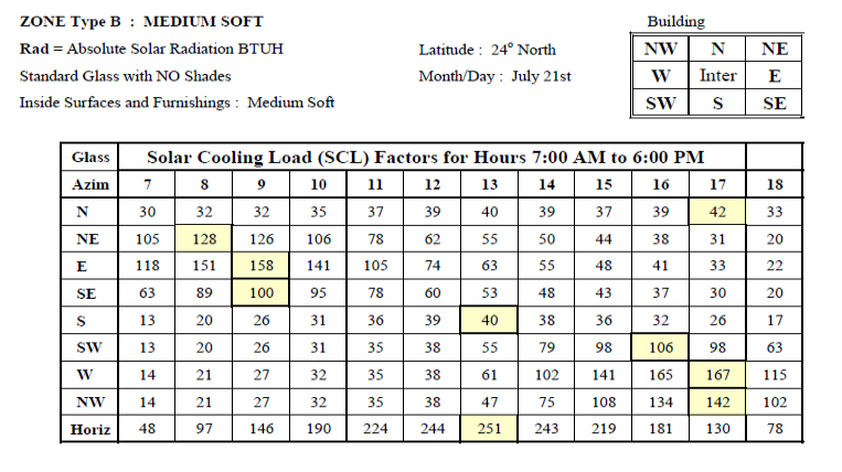 Heat Gains And Losses Windows And Skylights Glass Energy Models Com