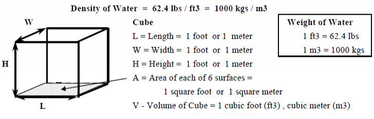 Weights of various metals in pounds per *cubic foot 