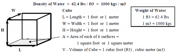 density of water in lbft3