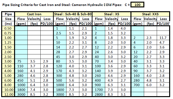 Pipe Sizing Charts Tables Energy