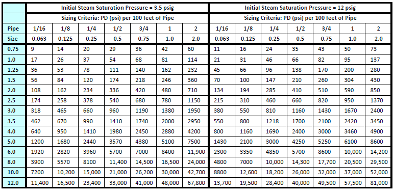 Pipe Sizing Chart For Water