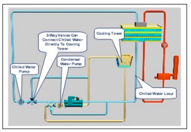 there are several ways to provide waterside free cooling the