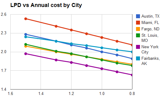 Lighting power cost savings by city